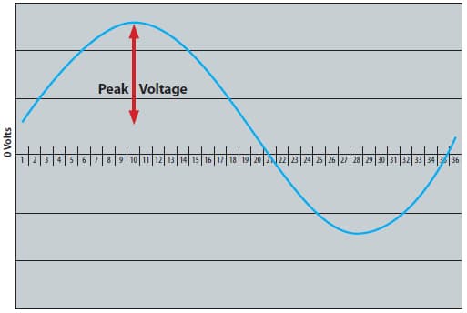Zap Sine Wave